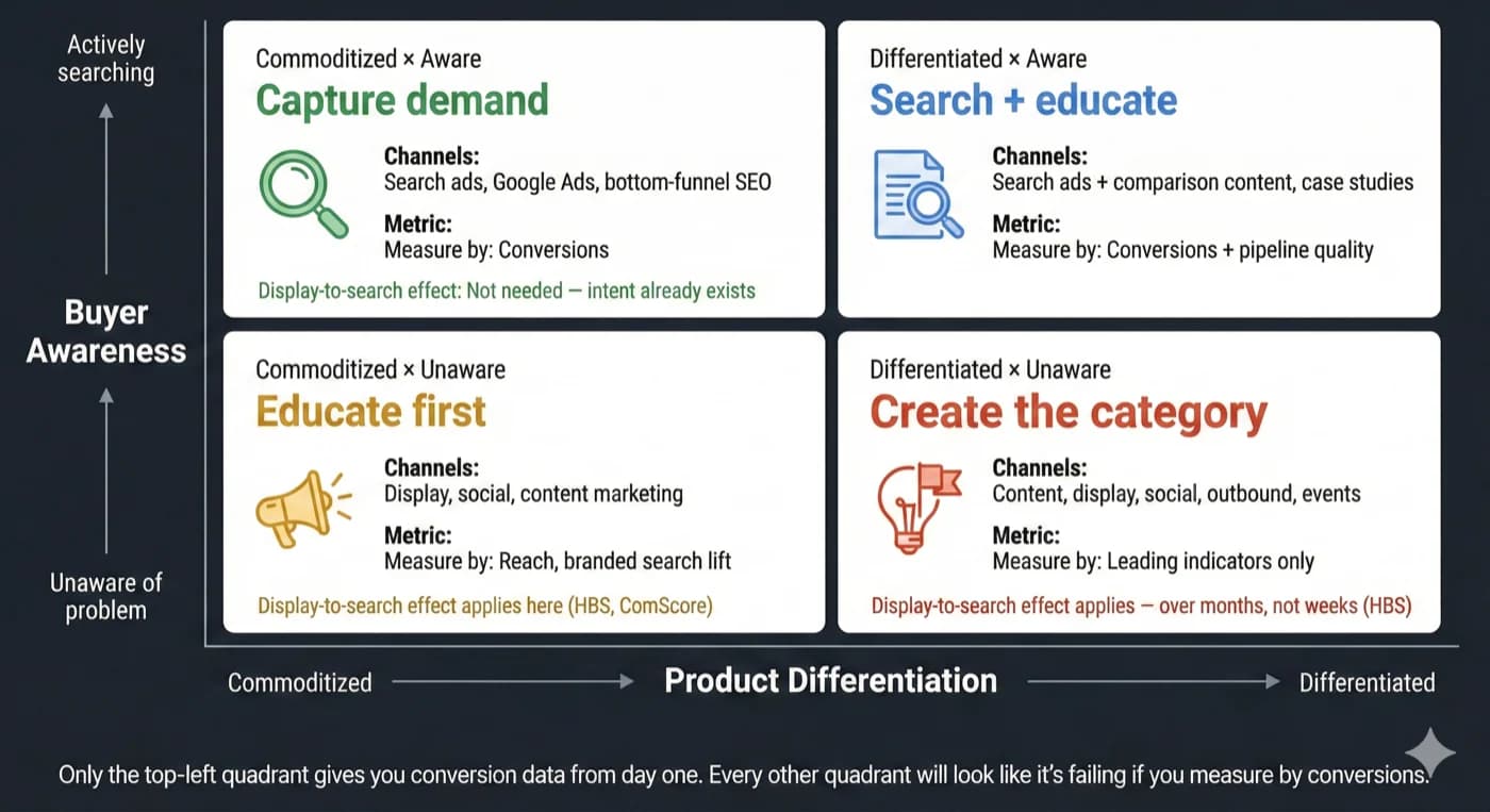 Marketing channel strategy 2x2 framework with buyer awareness on Y-axis (actively searching to unaware of problem) and product differentiation on X-axis (commoditized to differentiated), showing four quadrants: Capture Demand with search ads, Search Plus Educate with content, Educate First with display and social, and Create the Category with full awareness campaigns including when display-to-search effect applies