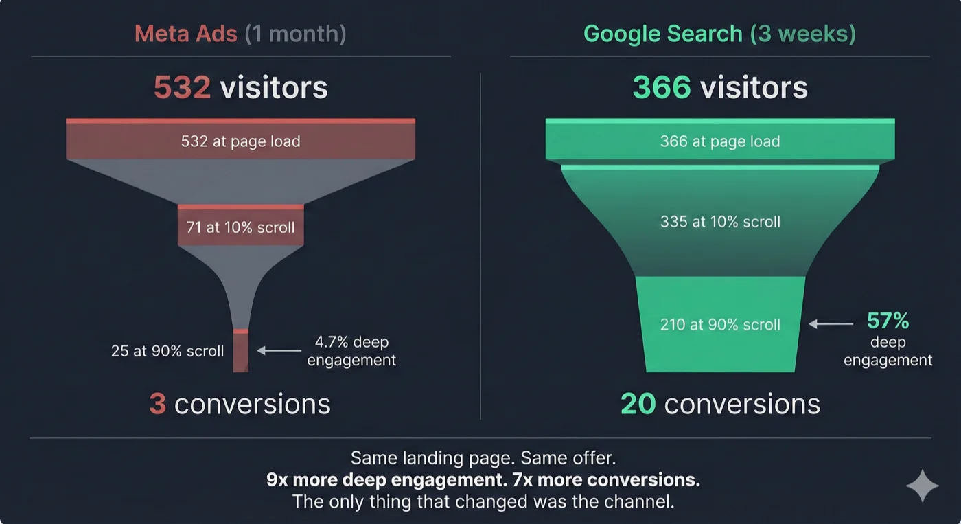 Scroll depth funnel comparison between Meta Ads and Google Search campaigns: Meta sent 532 visitors with only 4.7% reaching 90% scroll depth resulting in 3 conversions over one month, while Google Search sent 366 visitors with 57% deep engagement resulting in 20 conversions in three weeks, demonstrating 9x higher engagement and 7x more conversions when channel matches buyer intent