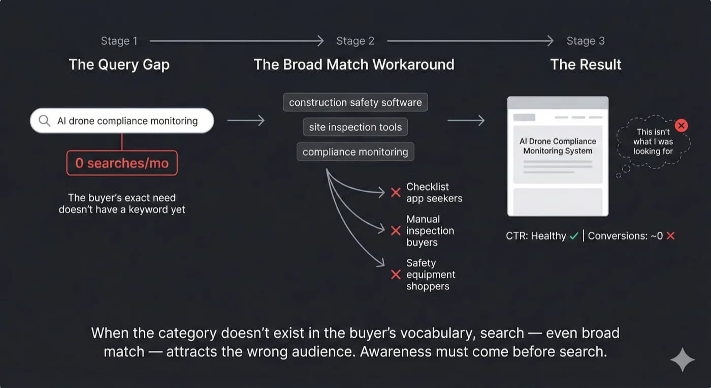 Three-stage flow diagram illustrating why Google Ads broad match fails for differentiated products: Stage 1 shows AI drone compliance monitoring with zero monthly searches, Stage 2 shows broad match keywords like construction safety software attracting wrong audiences including checklist app seekers and manual inspection buyers, Stage 3 shows healthy click-through rates but near-zero conversions because visitors have no context for the differentiated offering