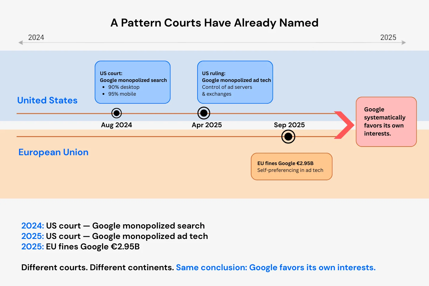 Timeline titled 'A Pattern Courts Have Already Named' showing three legal rulings against Google from 2024-2025. United States timeline: August 2024 US court ruled Google monopolized search with 90% desktop and 95% mobile market share; April 2025 US ruling that Google monopolized ad tech through control of ad servers and exchanges. European Union timeline: September 2025 EU fined Google €2.95B for self-preferencing in ad tech. Arrow points to conclusion: Google systematically favors its own interests. Bottom text summarizes: Different courts. Different continents. Same conclusion.