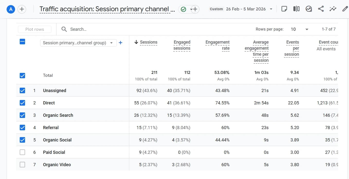 GA4 Traffic acquisition report by session primary channel group. Paid Social row shows 9 sessions with 0 engaged sessions and 0% engagement rate, compared to Direct with 55 sessions and 74.55% engagement