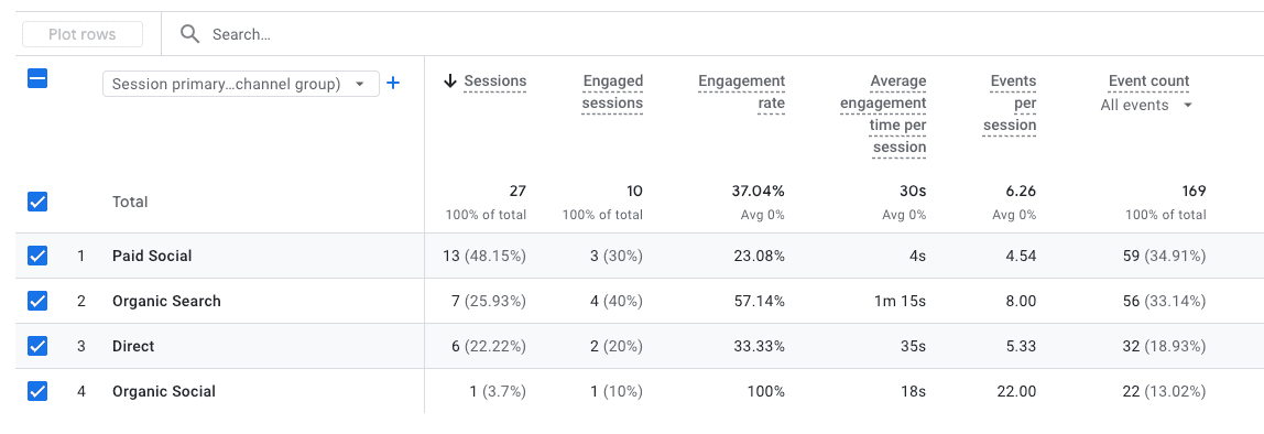 GA4 showing improved LinkedIn ad session tracking after GTM beforeInteractive fix. Paid Social sessions now captured correctly