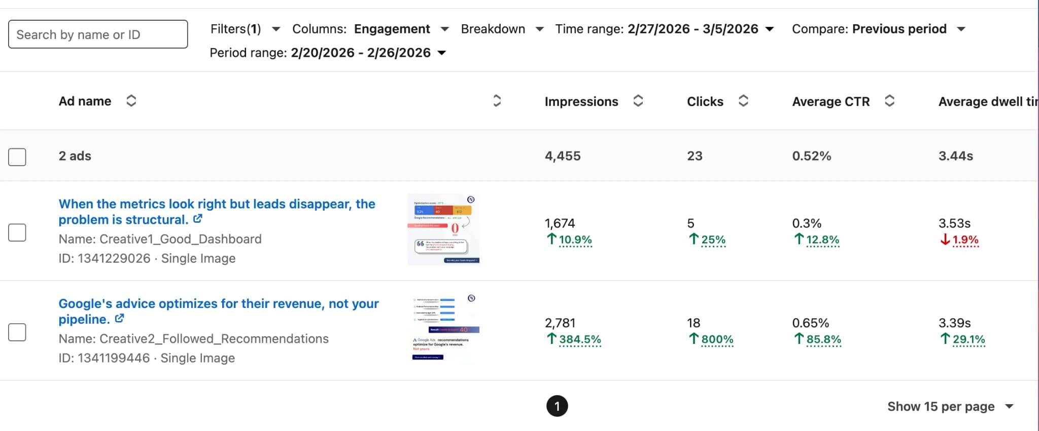 LinkedIn Ads Campaign Manager showing two ad creatives with combined 4,455 impressions, 23 clicks, and 0.52% CTR over the period 2/27/2026 to 3/5/2026