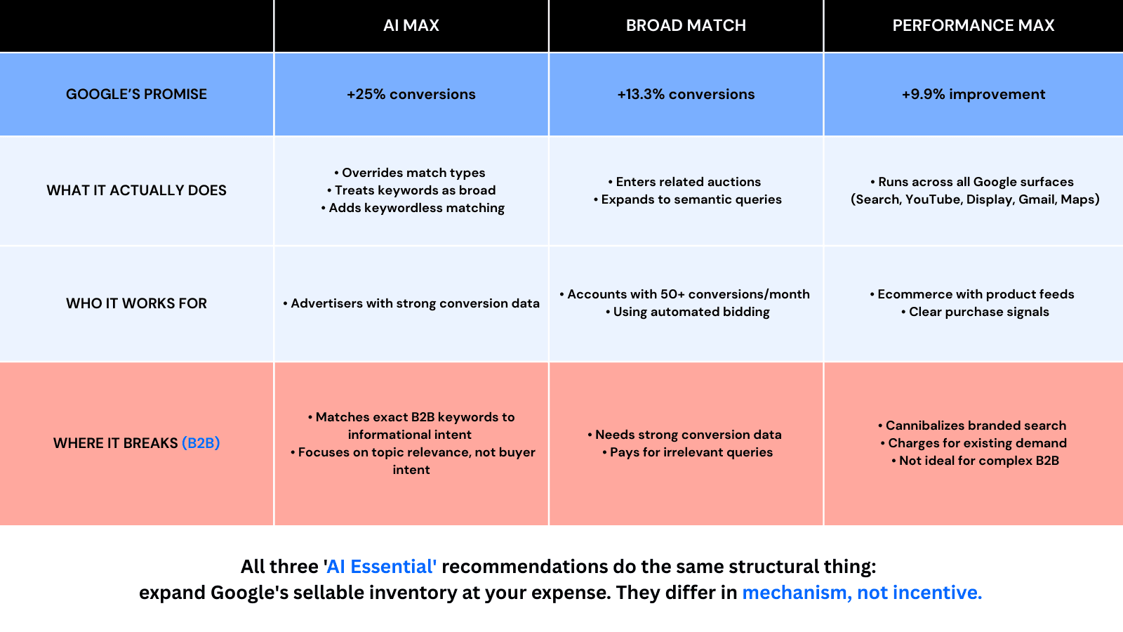 Comparison table showing AI Max, Broad Match, and Performance Max: Google's promise of +25%, +13.3%, and +9.9% conversions respectively, what each actually does, who it works for, and where it breaks for B2B companies