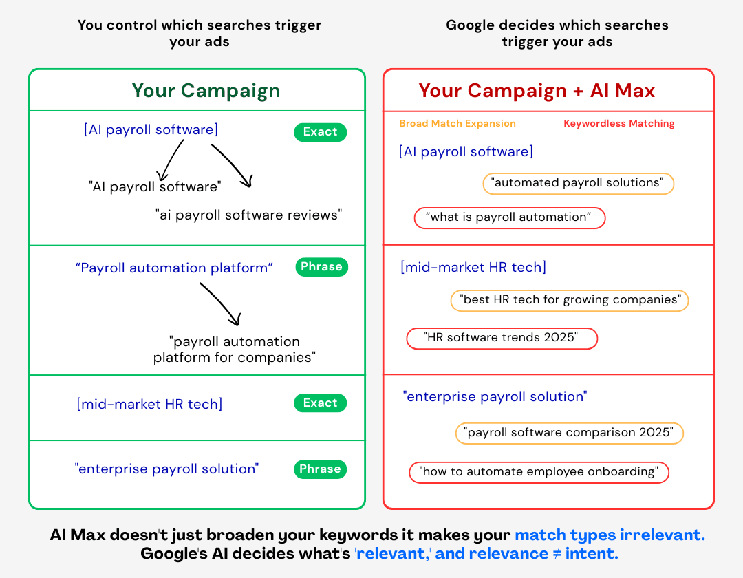 Comparison showing how AI Max transforms keyword matching: Left side shows your original campaign with Exact match [AI payroll software] and Phrase match 'Payroll automation platform' triggering specific related searches you control. Right side shows the same campaign with AI Max enabled, where Google's Broad Match Expansion and Keywordless Matching trigger unrelated searches like 'what is payroll automation', 'best HR tech for growing companies', and 'HR software trends 2025' that you never intended to target.