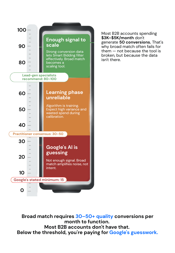 Thermometer visualization showing conversion threshold zones for broad match: Green zone at 80-100 conversions per month indicates enough signal to scale with Smart Bidding filtering effectively. Yellow zone at 30-50 shows learning phase as unreliable with high variance. Red zone below 30 indicates Google's AI is guessing with insufficient signal. Labels note Google's stated minimum is 15, practitioner consensus is 30-50, and lead-gen specialists recommend 80-100. Sidebar notes most B2B accounts spending $3K-$5K per month don't generate 50 conversions.