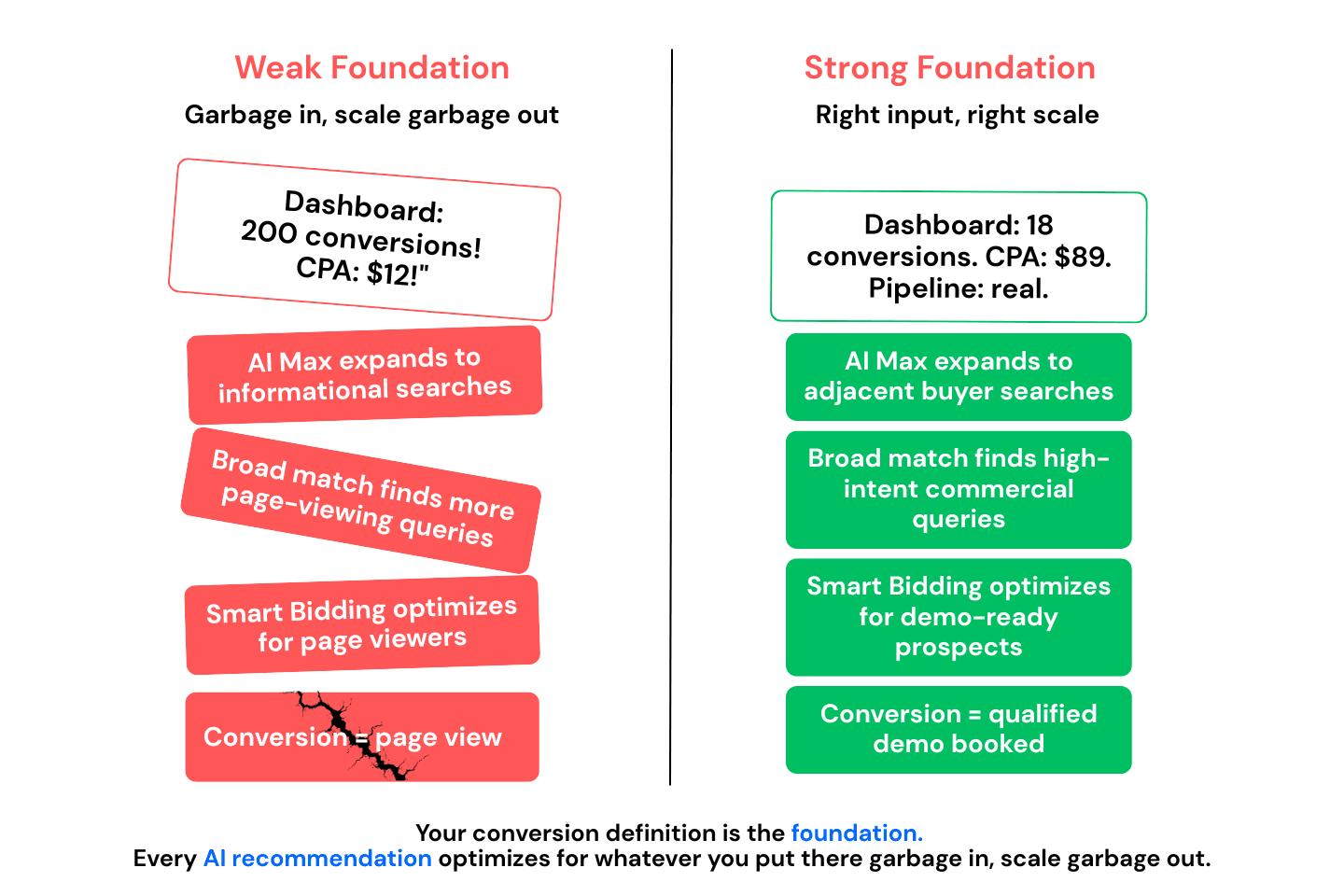 Side-by-side comparison of weak versus strong conversion foundations. Left side (red, Weak Foundation): Dashboard shows 200 conversions at $12 CPA, but conversion equals page view, AI Max expands to informational searches, broad match finds page-viewing queries, Smart Bidding optimizes for page viewers - garbage in, scale garbage out. Right side (green, Strong Foundation): Dashboard shows 18 conversions at $89 CPA with real pipeline, conversion equals qualified demo booked, AI Max expands to adjacent buyer searches, broad match finds high-intent commercial queries, Smart Bidding optimizes for demo-ready prospects.