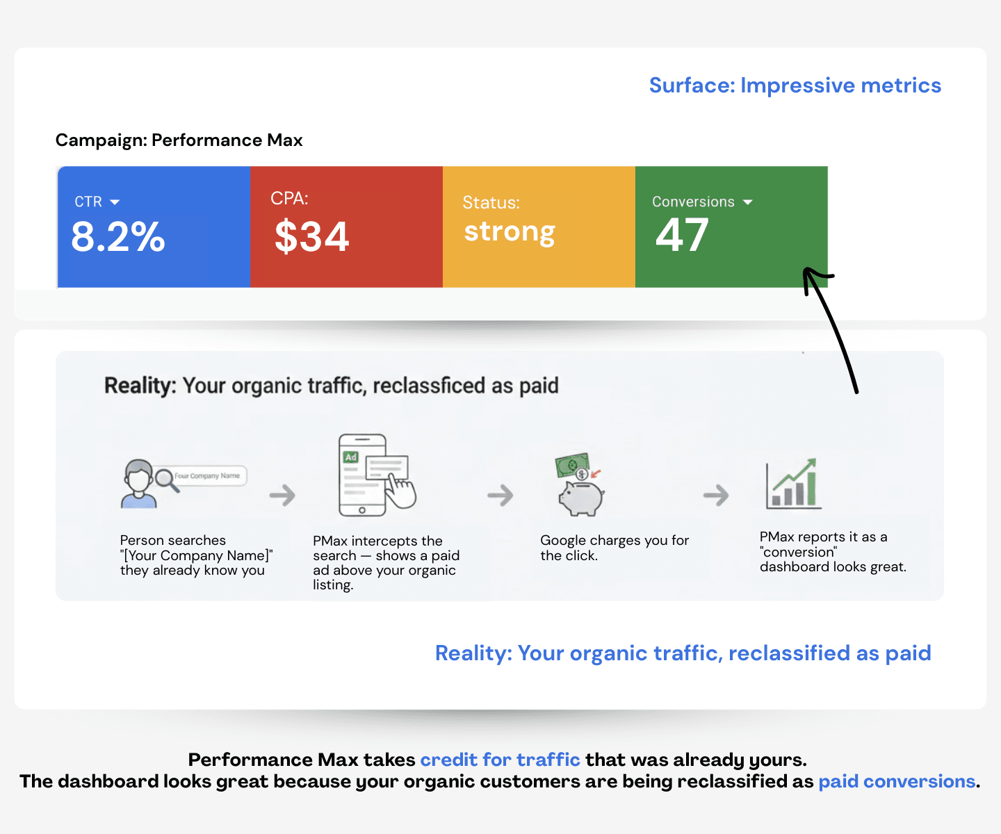 Diagram showing Performance Max brand cannibalization: Top panel shows impressive surface metrics including CTR 8.2%, CPA $34, Status strong, and 47 conversions. Bottom panel reveals the reality as a four-step flow: person searches your company name, PMax intercepts the search showing a paid ad above your organic listing, Google charges you for the click, and PMax reports it as a conversion making the dashboard look great.