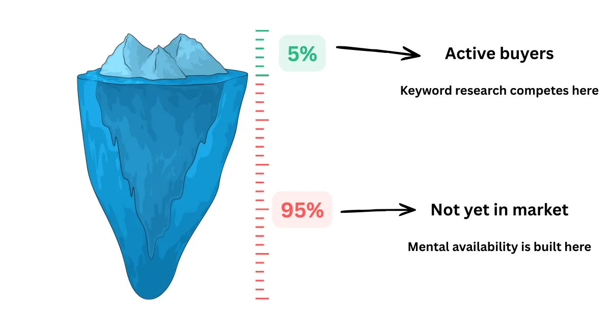 Visual representation of the 95-5 rule showing 5% of B2B buyers as active buyers where SEO competes, versus 95% not yet in-market where mental availability is built, based on Ehrenberg-Bass Institute research, with caption that search captures demand but doesn't create it