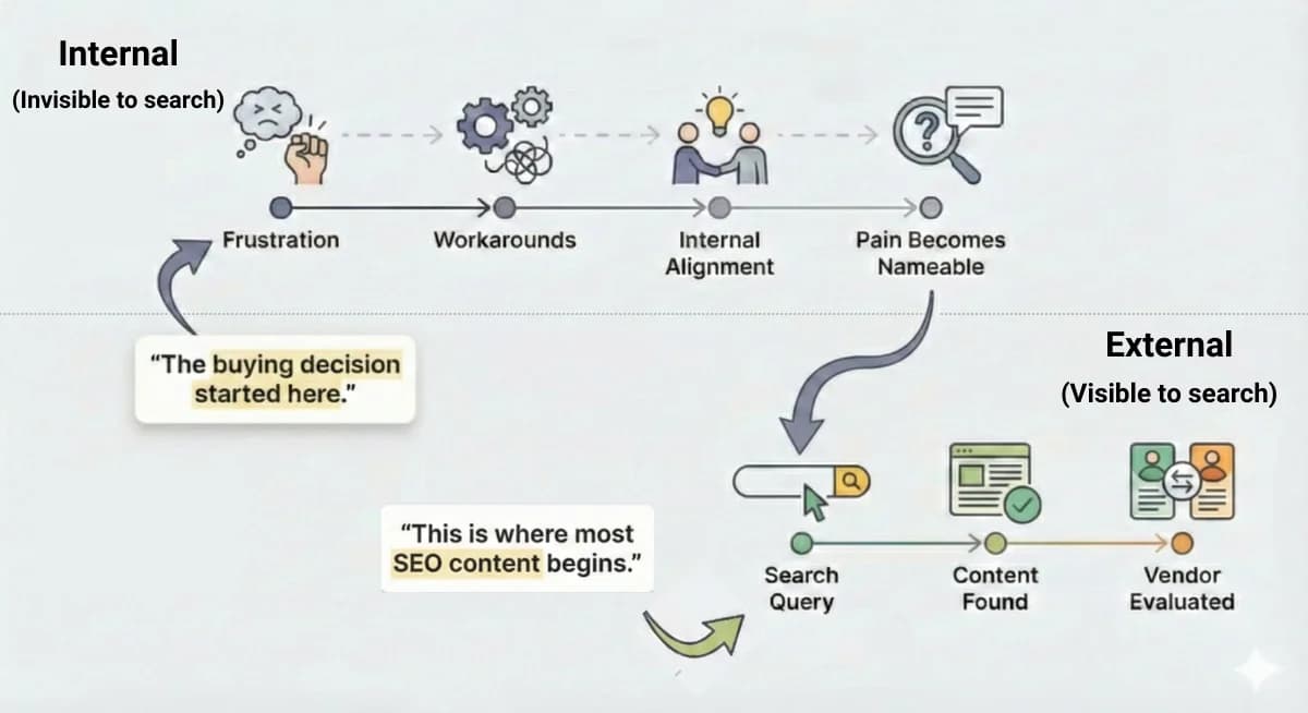 B2B buyer journey diagram showing internal phases invisible to search (frustration, workarounds, internal alignment, pain becomes nameable) versus external phases visible to search (search query, content found, vendor evaluated), with callout that 65% of the buying decision happens before search and most SEO content begins where the buying decision already started