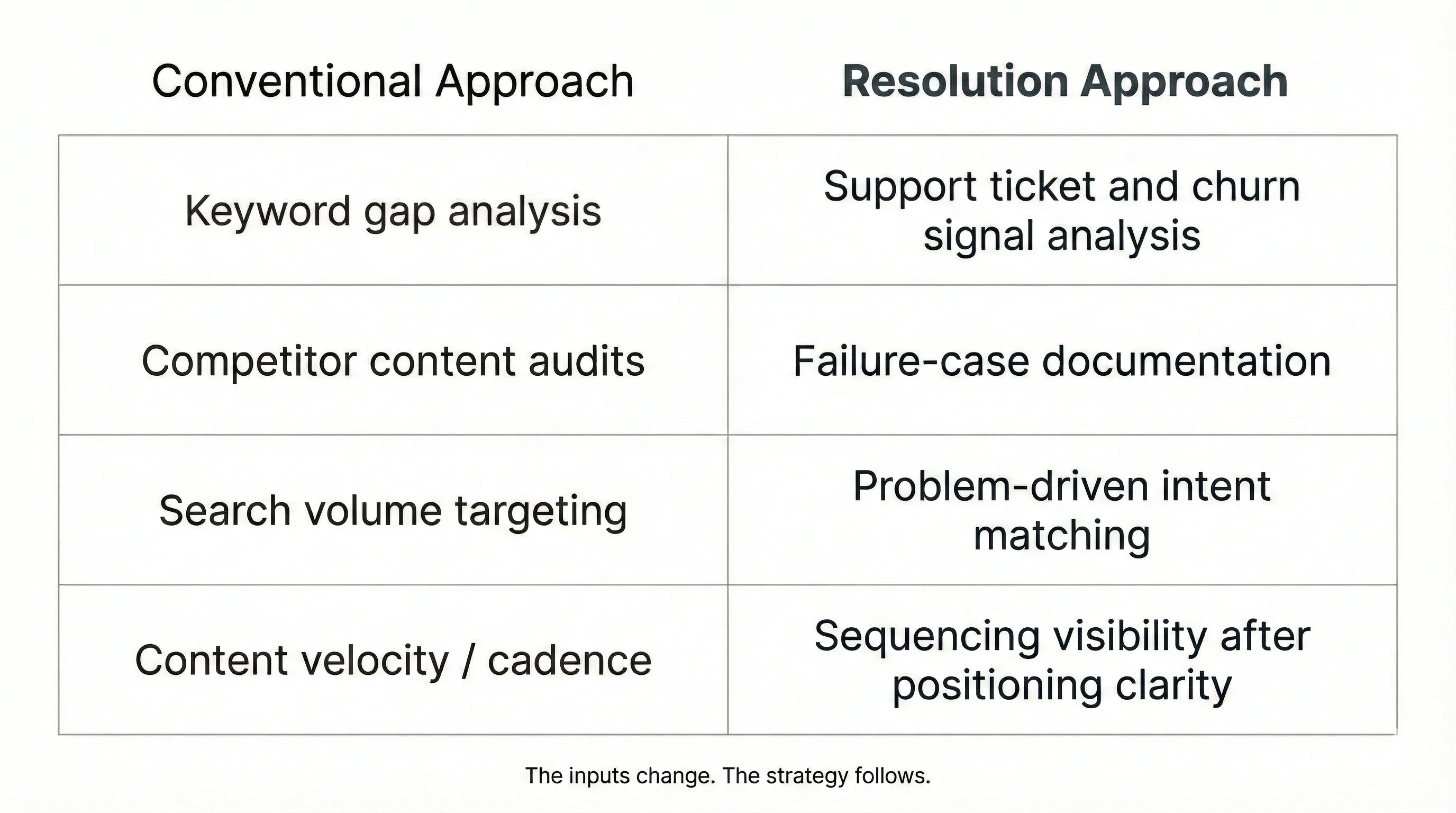 Comparison table showing conventional SEO approach (keyword gap analysis, competitor content audits, search volume targeting, content velocity) versus resolution approach (support ticket and churn signal analysis, failure-case documentation, problem-driven intent matching, sequencing visibility after positioning clarity)