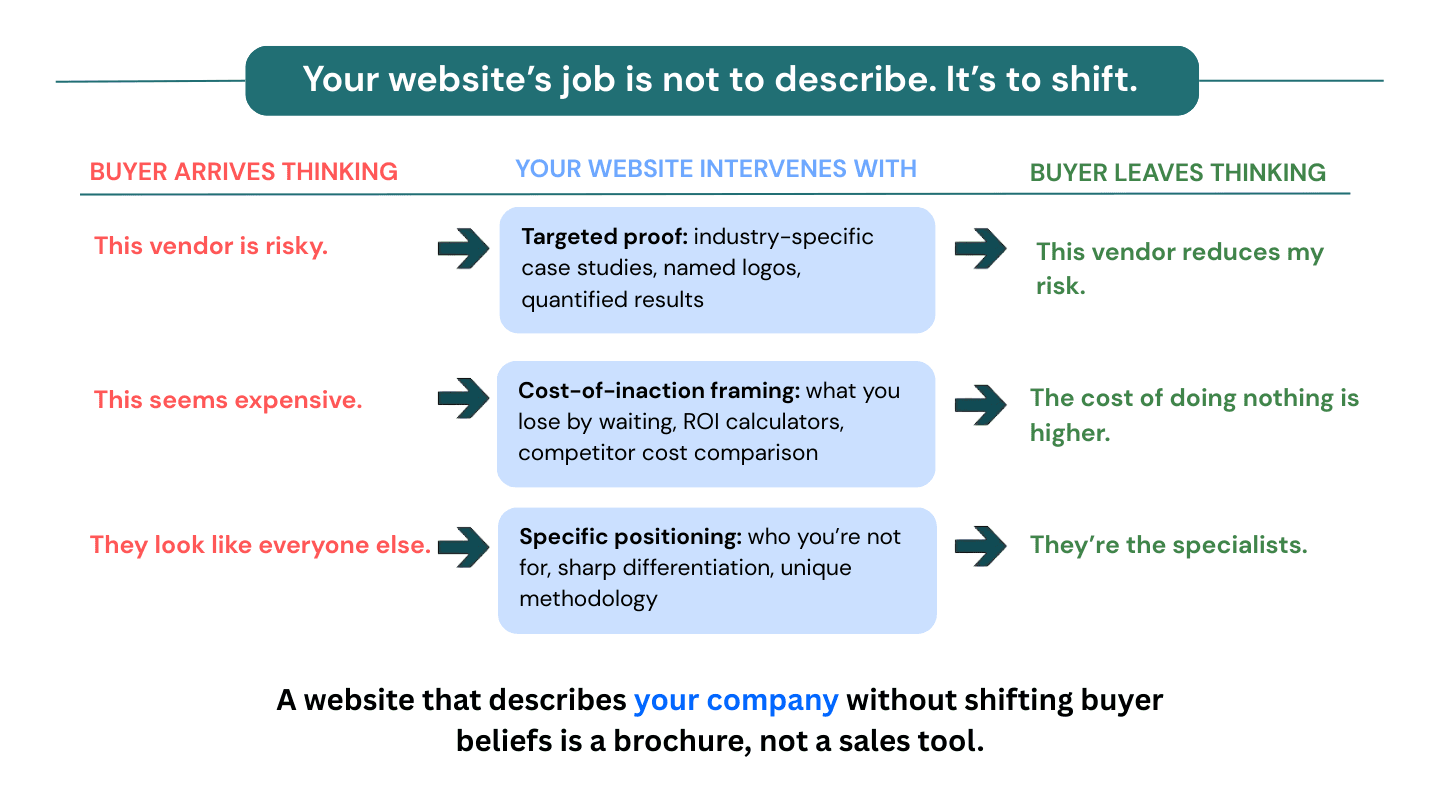 Diagram showing three buyer belief shifts: 'This vendor is risky' becomes 'This vendor reduces my risk' through targeted proof; 'This seems expensive' becomes 'The cost of doing nothing is higher' through cost-of-inaction framing; 'They look like everyone else' becomes 'They're the specialists' through specific positioning