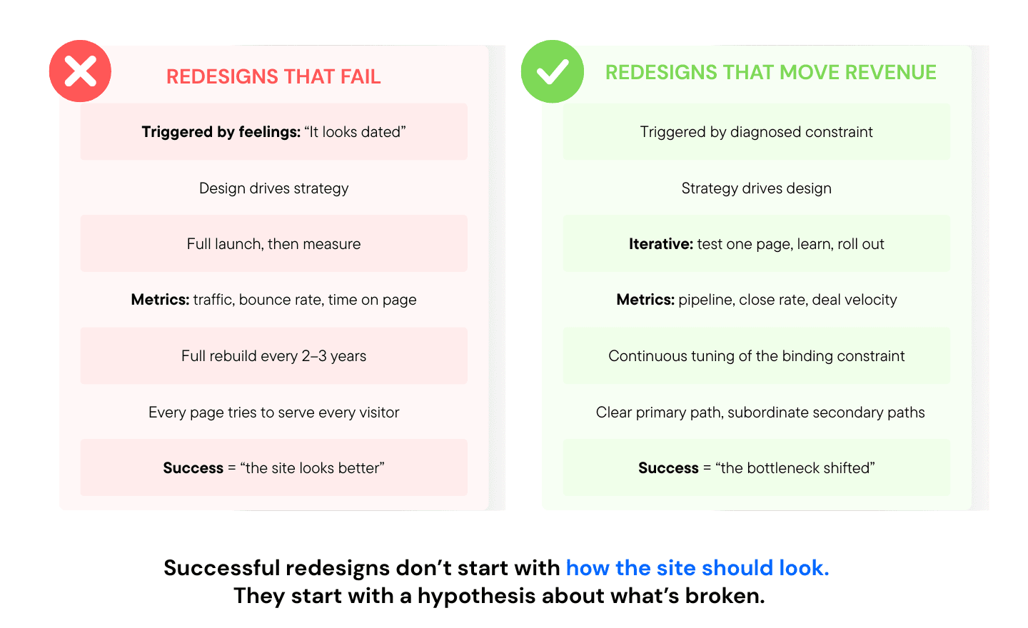 Side-by-side comparison of redesigns that fail versus redesigns that move revenue: failed redesigns are triggered by feelings, use design-driven strategy, launch fully then measure, track vanity metrics, rebuild every 2-3 years; successful redesigns are triggered by diagnosed constraints, use strategy-driven design, iterate and test, track pipeline and close rate, continuously tune