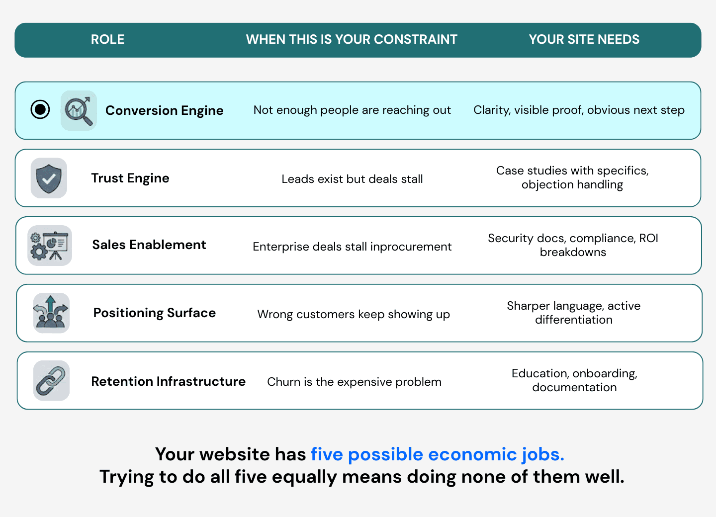 Table showing five economic roles a B2B website can play: Conversion Engine for low inbound volume, Trust Engine when deals stall, Sales Enablement for enterprise procurement, Positioning Surface when wrong customers arrive, and Retention Infrastructure when churn is expensive - each with specific site requirements