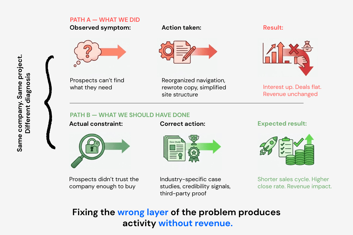 Comparison diagram showing two paths: Path A where the observed symptom of poor navigation led to reorganization but produced flat revenue, versus Path B where the actual constraint of low trust required case studies and credibility signals to achieve revenue impact