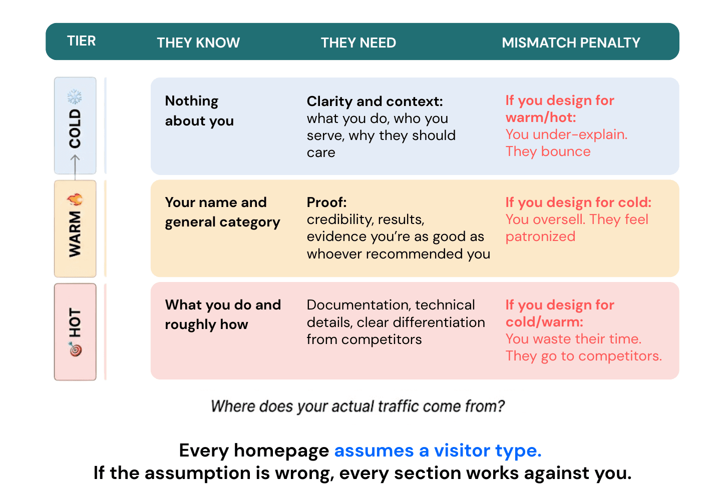Matrix showing three visitor tiers - Cold visitors who know nothing need clarity and context, Warm visitors who know your name need proof and credibility, Hot visitors comparing vendors need documentation and differentiation - with mismatch penalties for designing for the wrong tier