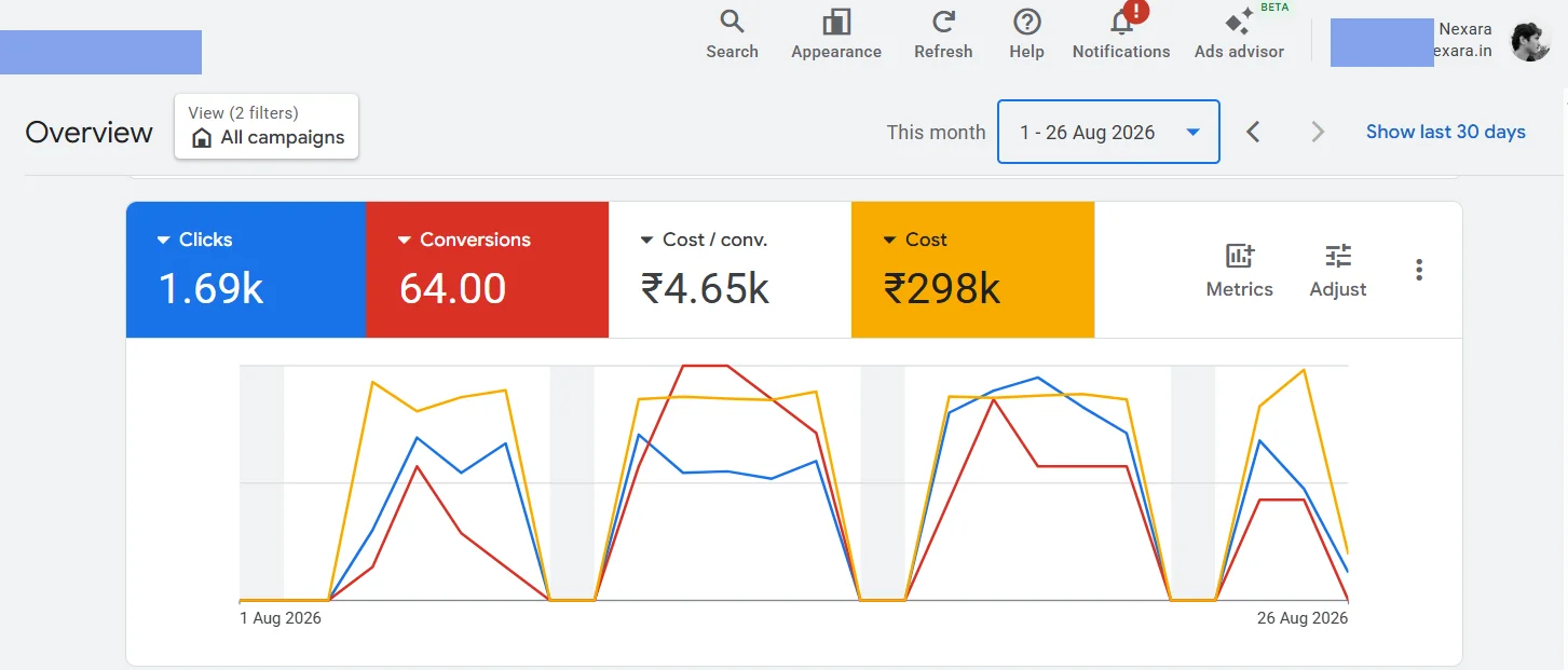 The same account after the tracking fix, showing corrected conversion counts