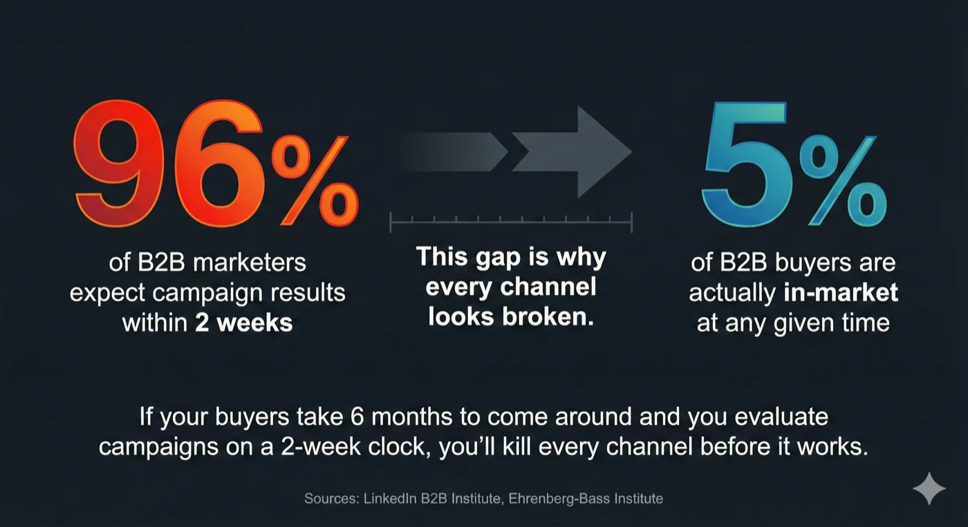 B2B marketing timing gap visualization showing 96% of marketers expect campaign results within 2 weeks according to LinkedIn B2B Institute, while only 5% of B2B buyers are actually in-market at any given time per Ehrenberg-Bass Institute research, illustrating why marketing channels appear to fail when measured on short timelines