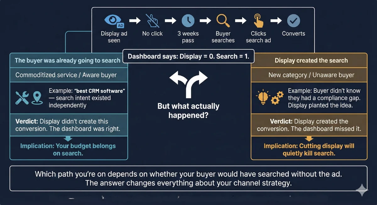 Marketing attribution decision diagram showing two paths from display ad exposure to conversion: Path A for commoditized services where buyer search intent exists independently (display didn't create the conversion), and Path B for new categories where display advertising plants the idea and creates the search query that leads to conversion