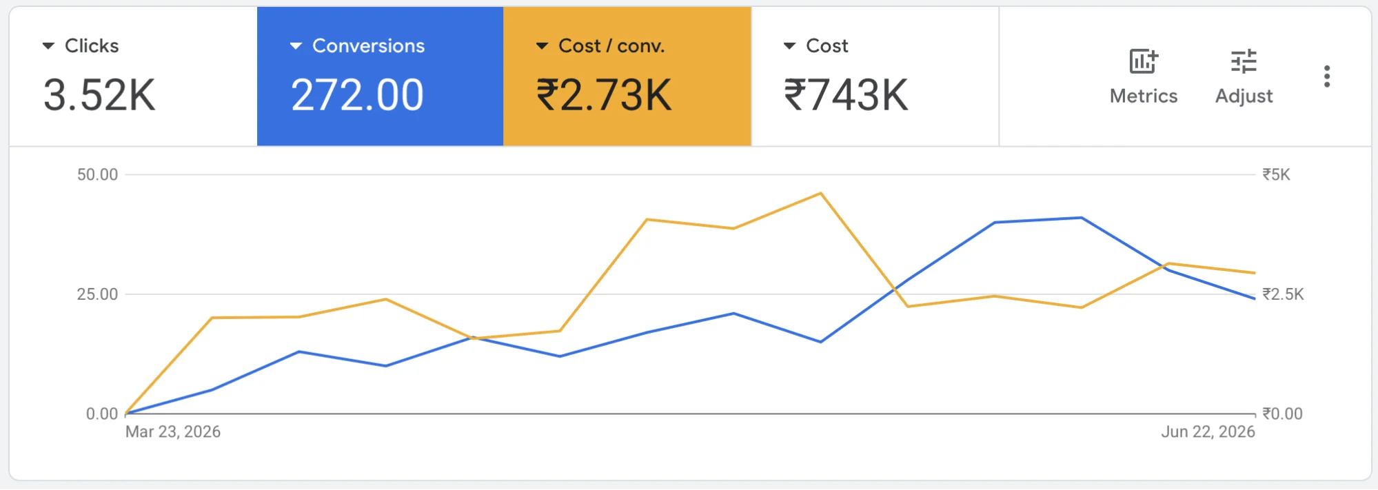 Account view (Mar 23 – Jun 22, 2026): conversions (blue) against cost per conversion (orange). Where the orange line crosses below the blue  - as the cheaper campaign ramped from late April  - the dashboard starts looking more and more efficient even as the business keeps bleeding