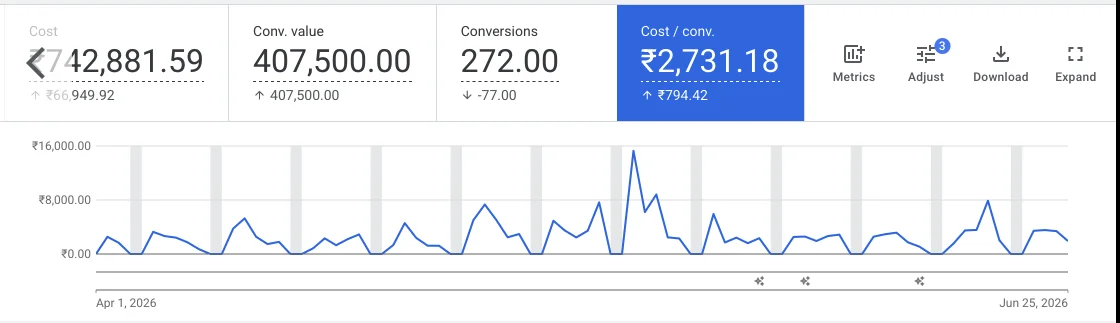 The blended account view (Apr 1 – Jun 25, 2026): ₹2,731.18  - itself up ₹794 on the period, yet still below the core campaign, pulled down by the cheaper one