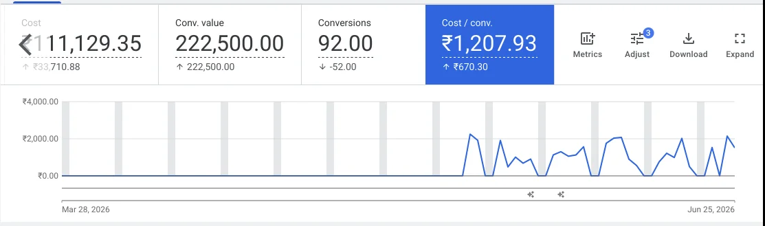 The second campaign alone (TP_Search_AI): cost per conversion ₹1,207.93  - about 66% cheaper than the Exact Match campaign