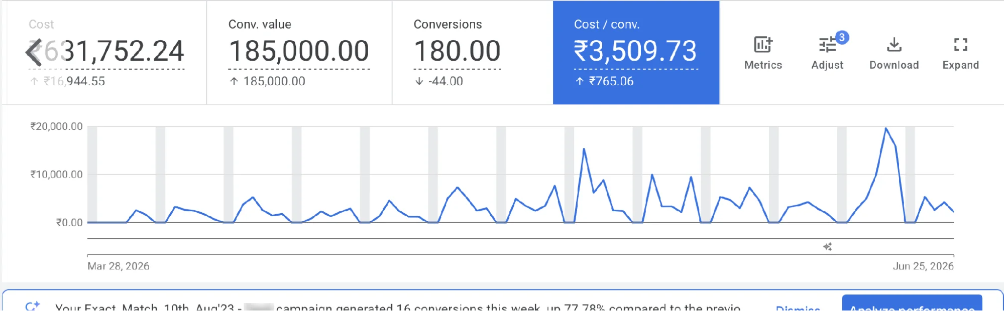 The same Exact Match campaign after the relaunch (Mar 28 – Jun 25, 2026): ₹3,509.73  - up ₹765  - with a ₹20k weekly spike