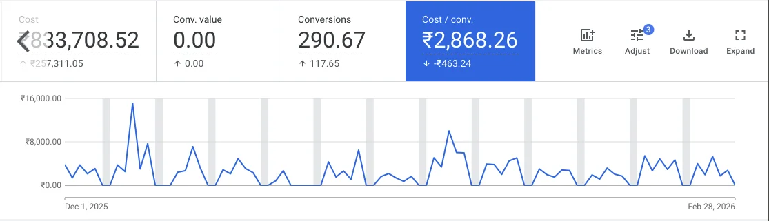 The Exact Match campaign in the three months before the pause (Dec 1, 2025 – Feb 28, 2026): cost per conversion ₹2,868.26