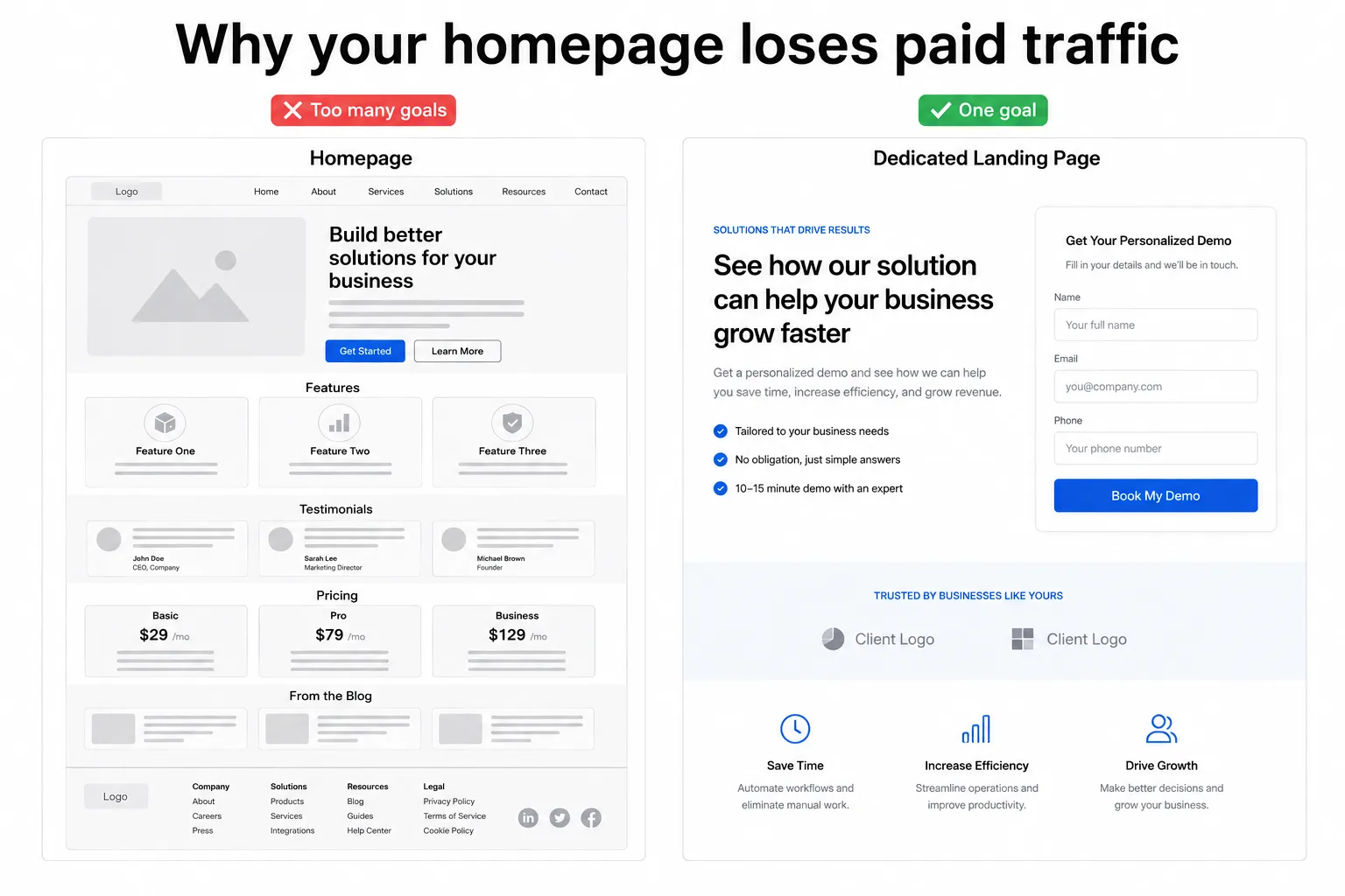 Side-by-side comparison of a busy multi-purpose homepage against a focused single-action landing page for paid traffic.