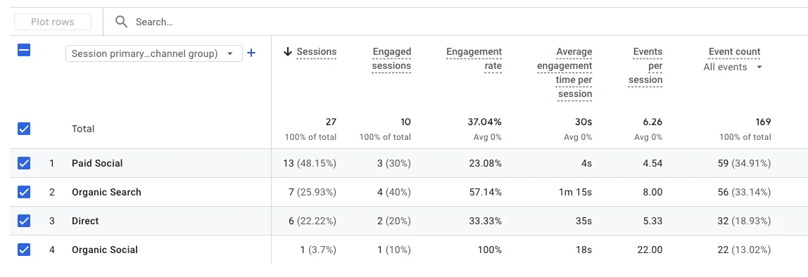 GA4 showing improved LinkedIn ad session tracking after GTM beforeInteractive fix. Paid Social sessions now captured correctly