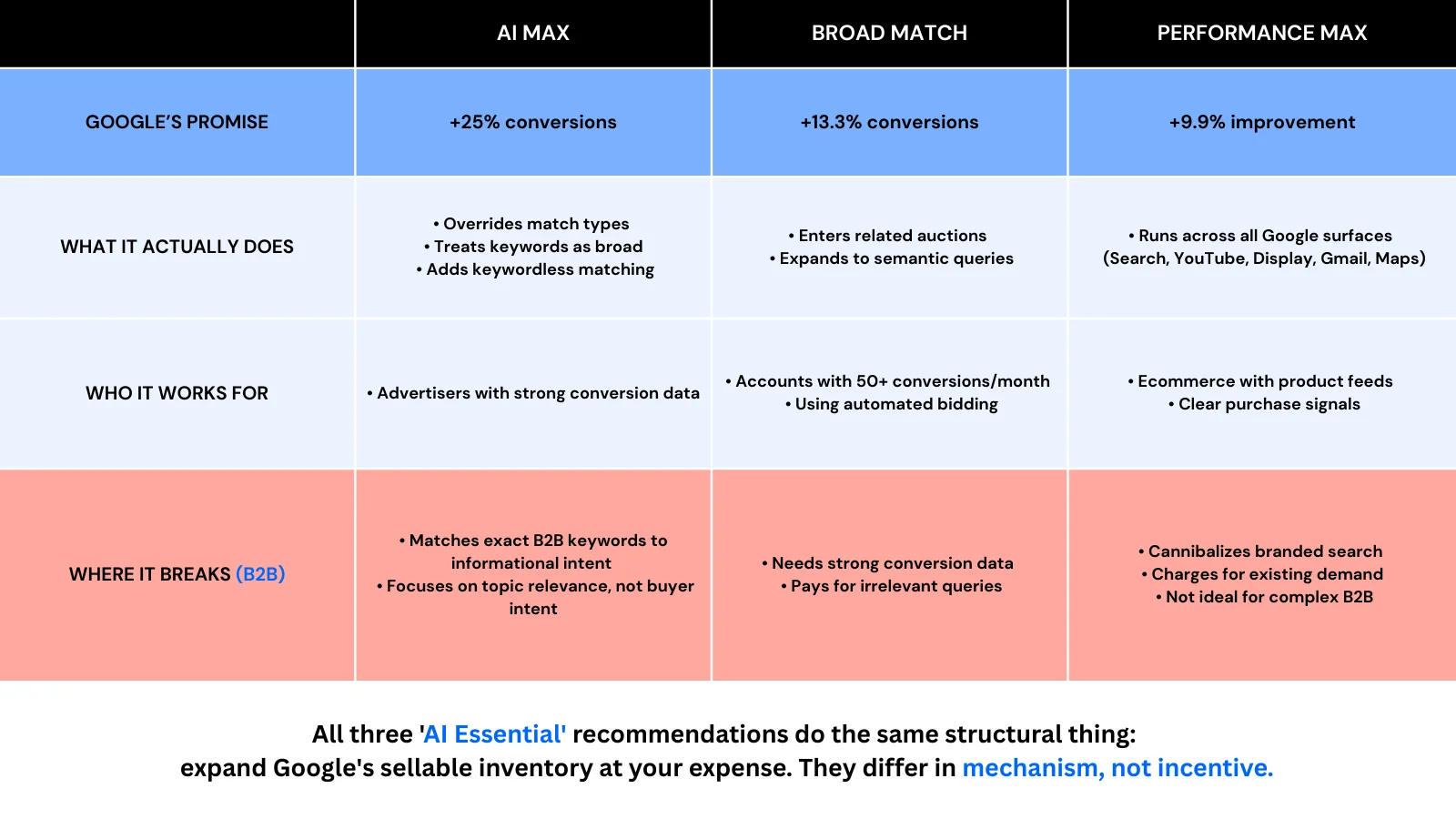 Comparison table showing AI Max, Broad Match, and Performance Max: Google's promise of +25%, +13.3%, and +9.9% conversions respectively, what each actually does, who it works for, and where it breaks for B2B companies