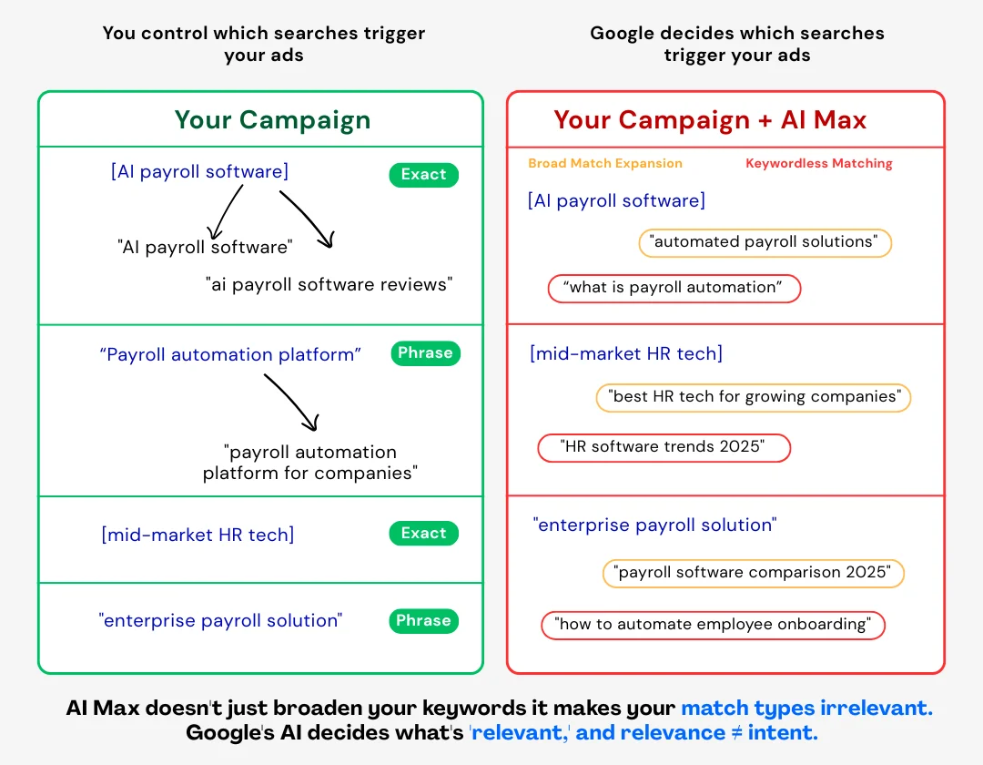 Comparison showing how AI Max transforms keyword matching: Left side shows your original campaign with Exact match [AI payroll software] and Phrase match 'Payroll automation platform' triggering specific related searches you control. Right side shows the same campaign with AI Max enabled, where Google's Broad Match Expansion and Keywordless Matching trigger unrelated searches like 'what is payroll automation', 'best HR tech for growing companies', and 'HR software trends 2025' that you never intended to target.