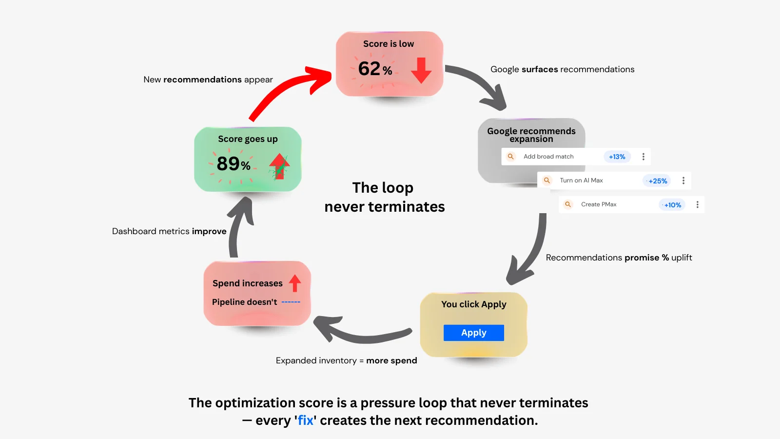 Circular flow diagram showing Google's optimization score pressure loop: score starts low at 62%, Google surfaces expansion recommendations with percentage uplift promises, you click Apply, spend increases while pipeline doesn't, dashboard metrics improve, score rises to 89%, then new recommendations appear and the cycle repeats