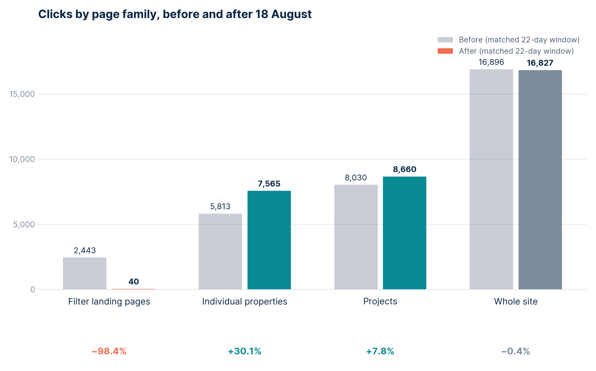 A grouped bar chart comparing clicks before and after 18 August for four page families: filter landing pages fall from 2,443 to 40, individual properties rise from 5,813 to 7,565, projects rise from 8,030 to 8,660, and the whole site moves from 16,896 to 16,827.
