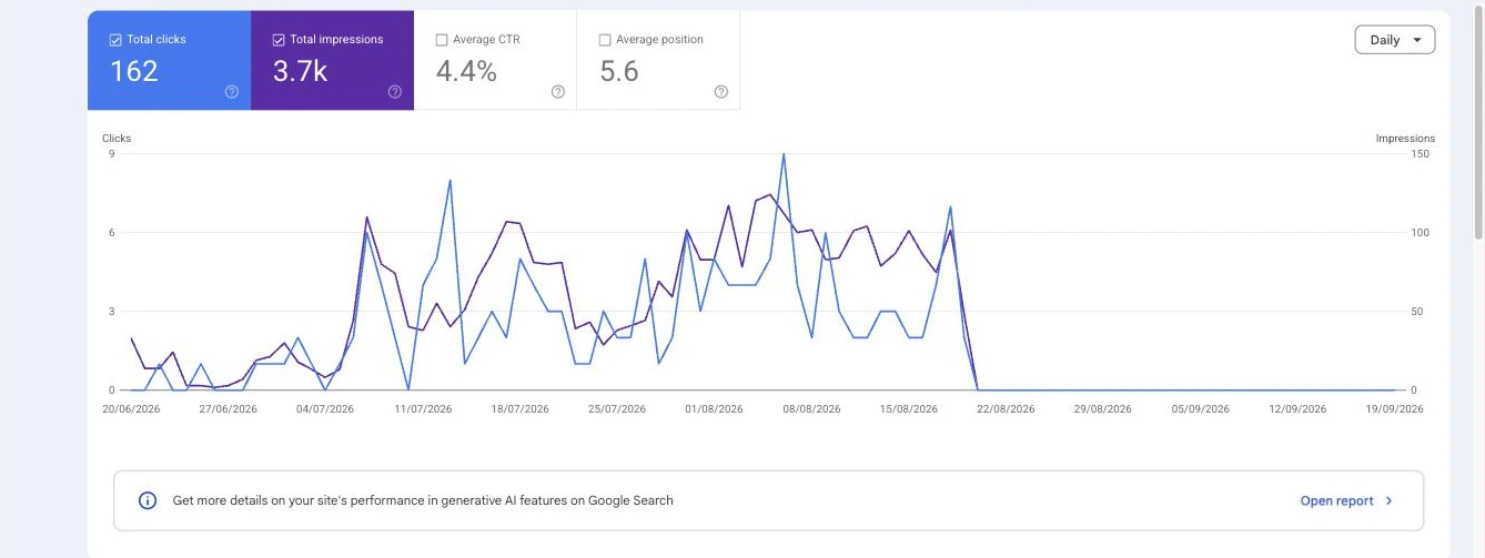 A redacted Search Console performance chart for a single filter page, showing clicks and impressions tracking together across several months before both lines fall to zero and stay there.