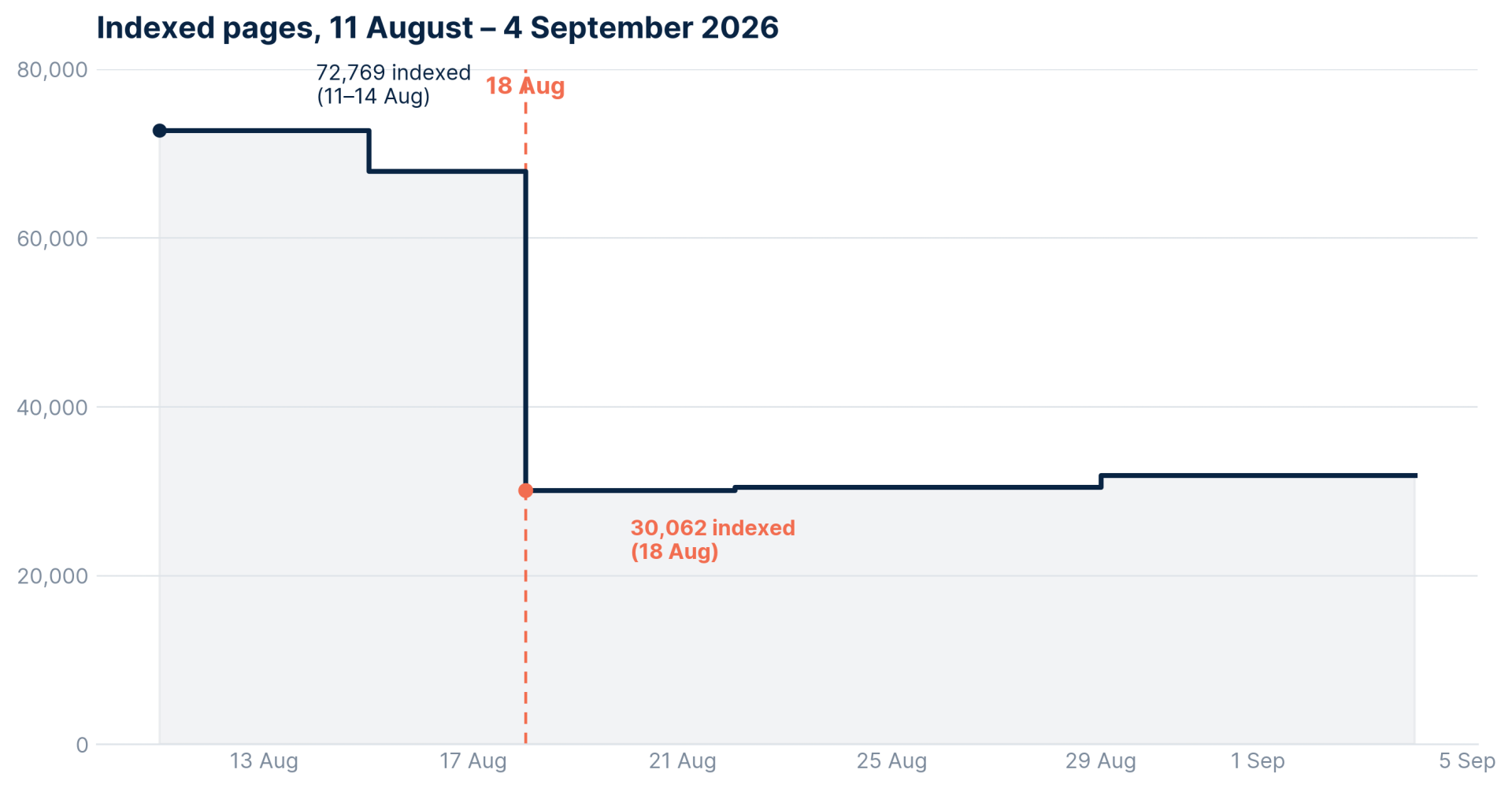A line chart of indexed pages from 11 August to 4 September 2026, flat at 72,769 through mid-August, stepping down slightly on 17 August, then dropping almost vertically to 30,062 on 18 August and staying flat thereafter.