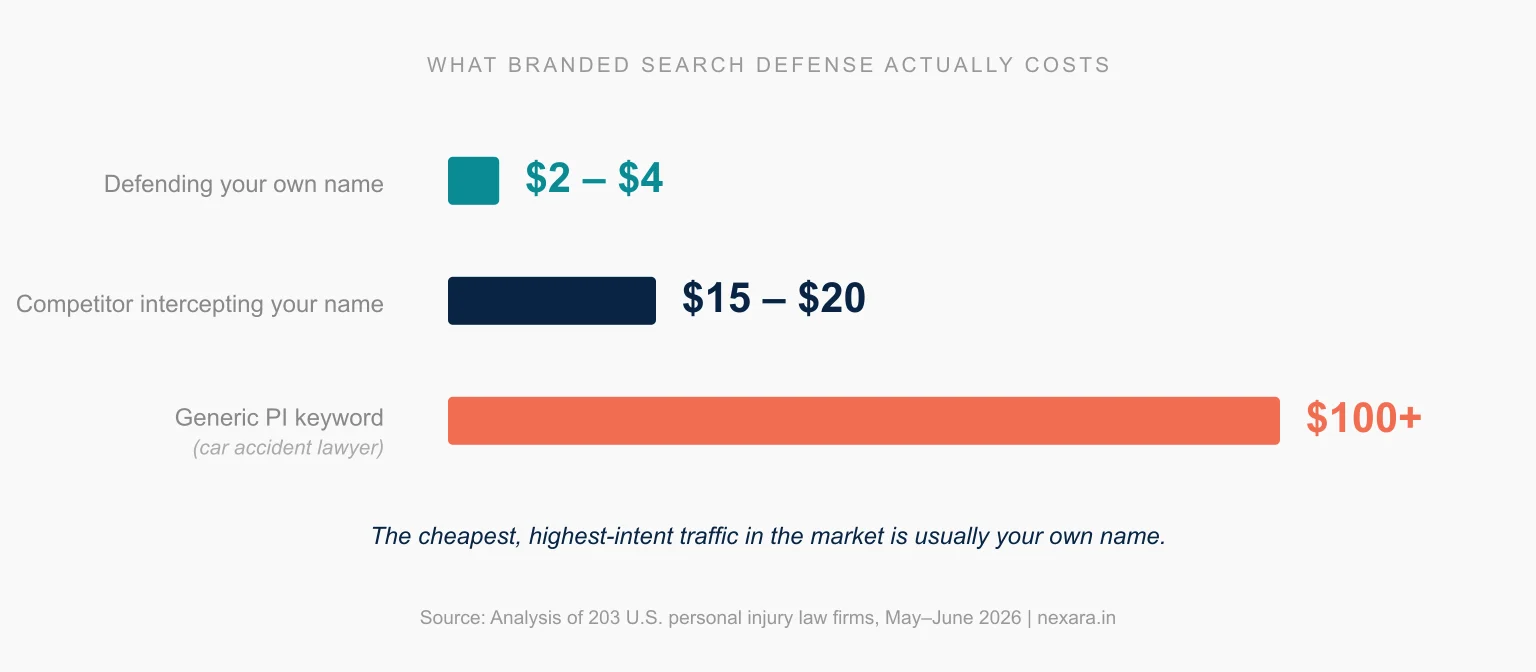 Horizontal bar chart of cost per click: defending your own name costs $2 to $4, a competitor intercepting your name pays $15 to $20, and a generic personal injury keyword like 'car accident lawyer' costs $100 or more