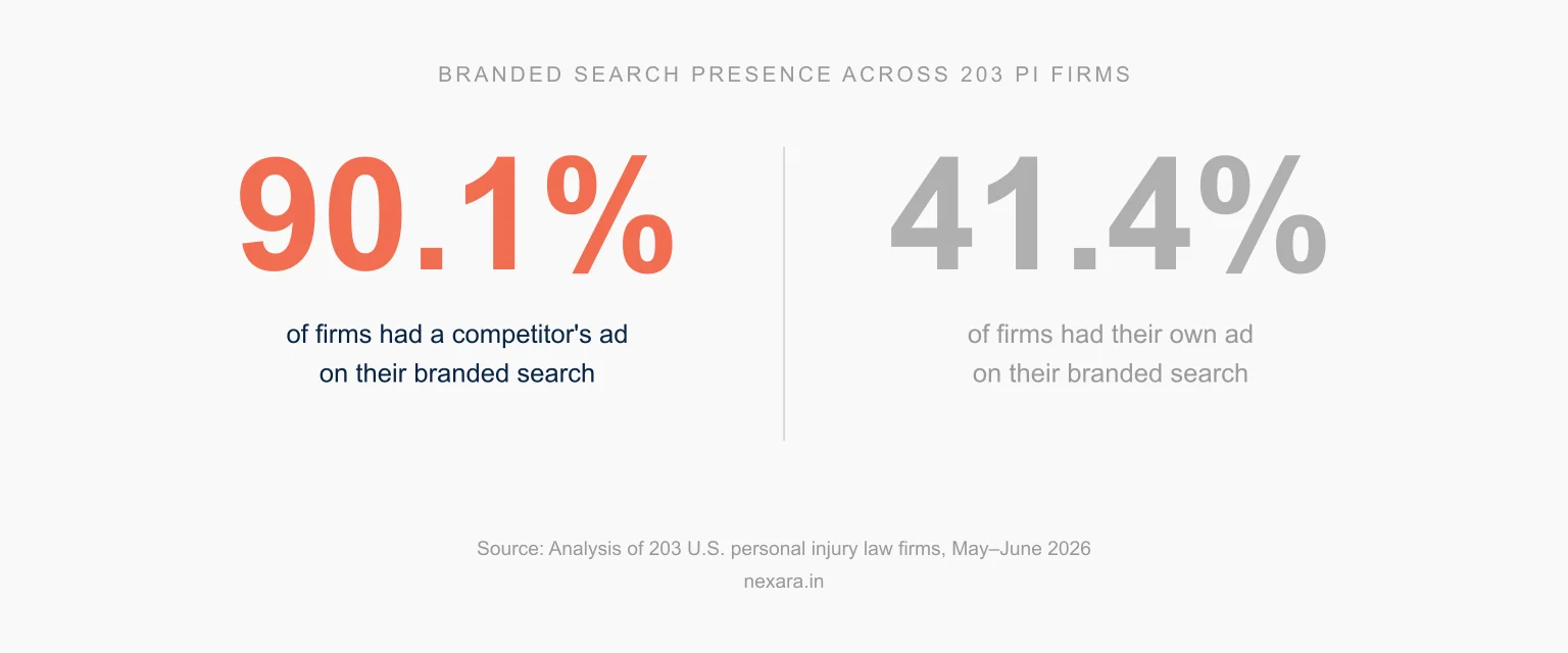 Side-by-side statistic comparison across 203 personal injury firms: 90.1% of firms had a competitor's ad on their branded search versus 41.4% of firms that had their own ad