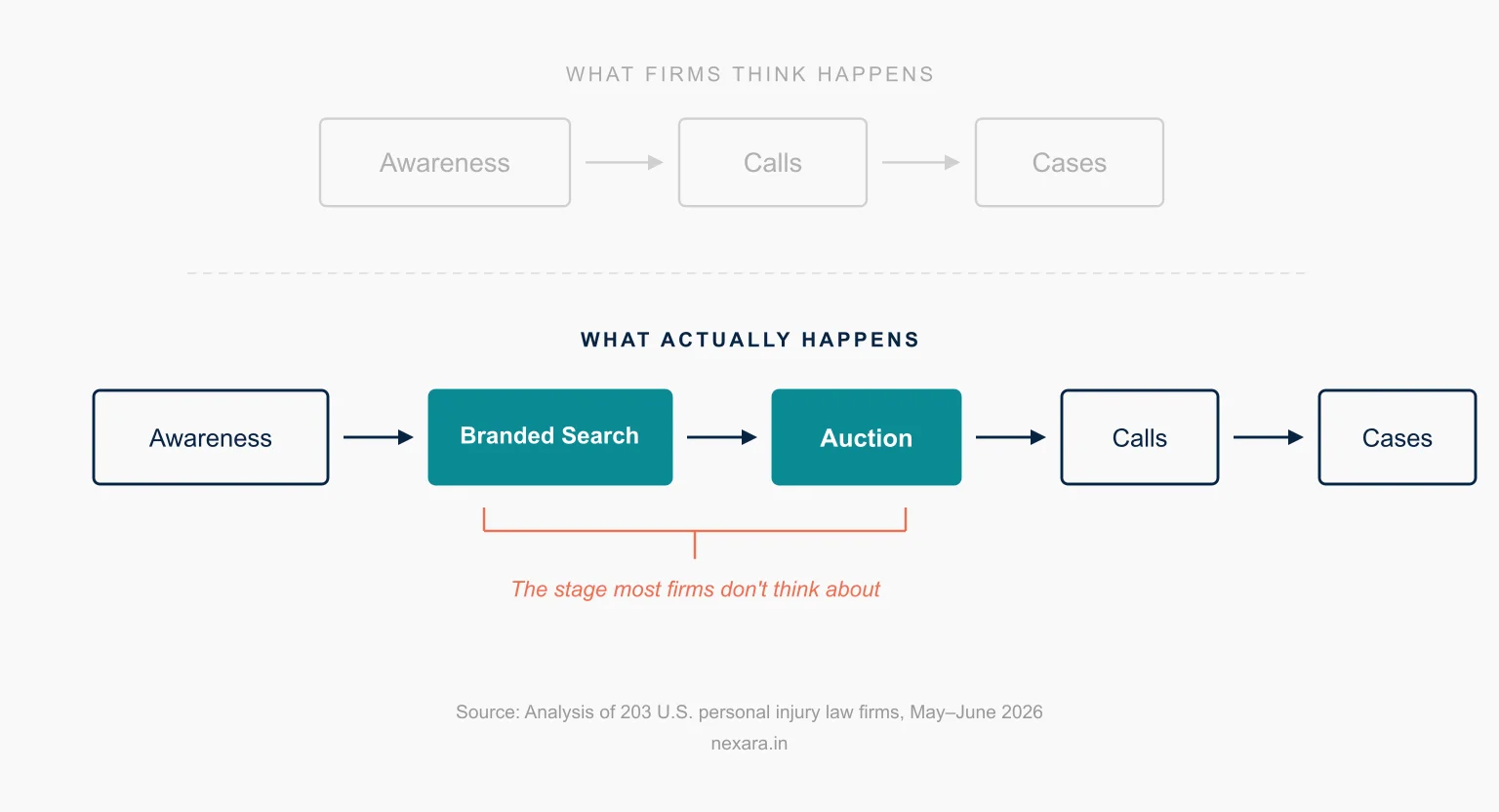 Two funnel diagrams compared: what firms think happens (Awareness to Calls to Cases) versus what actually happens (Awareness to Branded Search to Auction to Calls to Cases), with Branded Search and Auction highlighted as the stage most firms don't think about