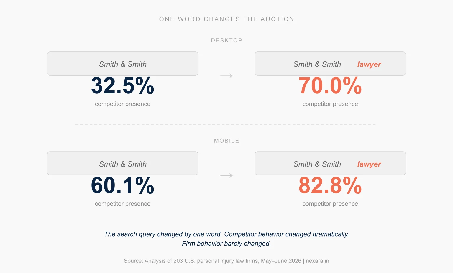Comparison of competitor ad presence when one word is added to a branded search: on desktop, competitor presence rises from 32.5% on a firm-name search to 70.0% when 'lawyer' is added; on mobile it rises from 60.1% to 82.8%