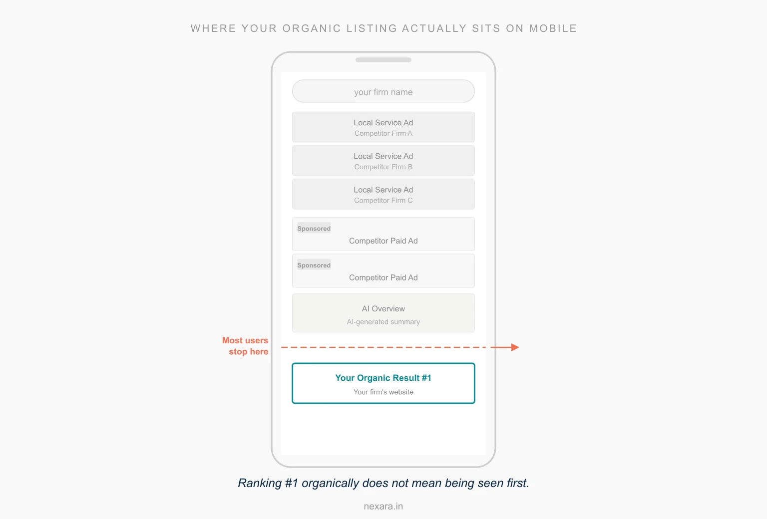 Mobile search results mockup for a firm-name search showing three competitor Local Service Ads, two competitor paid ads, and an AI Overview stacked above the firm's number-one organic result, with a marker indicating most users stop scrolling before reaching it