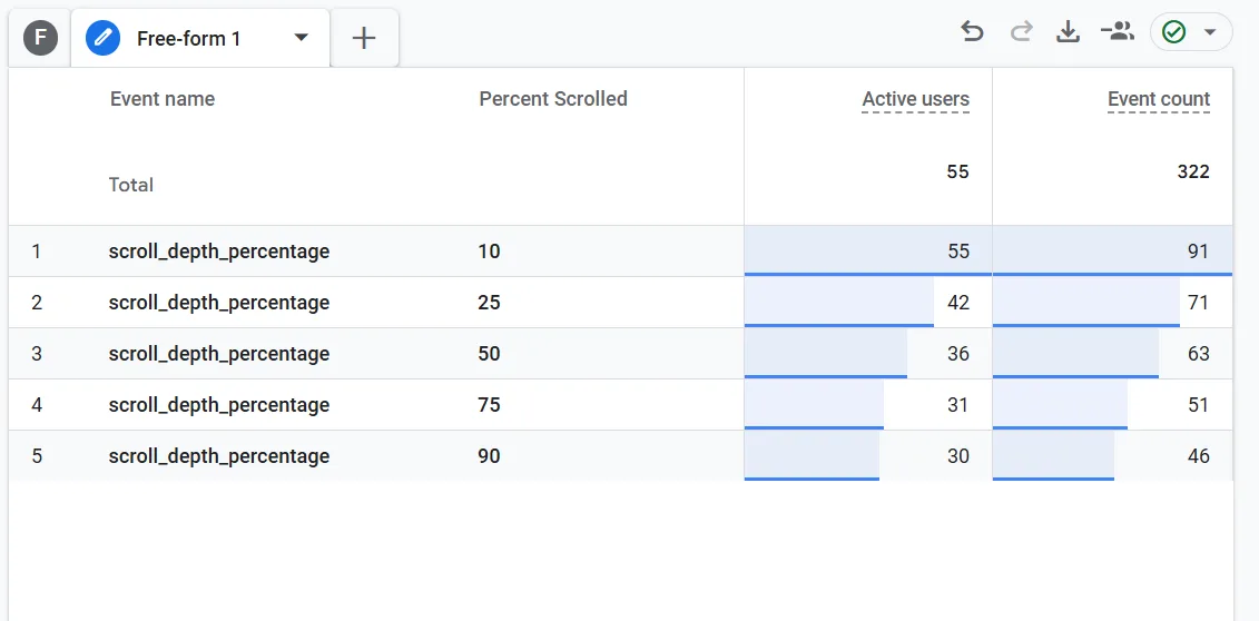 A completed GA4 Exploration showing Percent Scrolled milestones as rows, with Active Users and Event Count columns next to each milestone.
