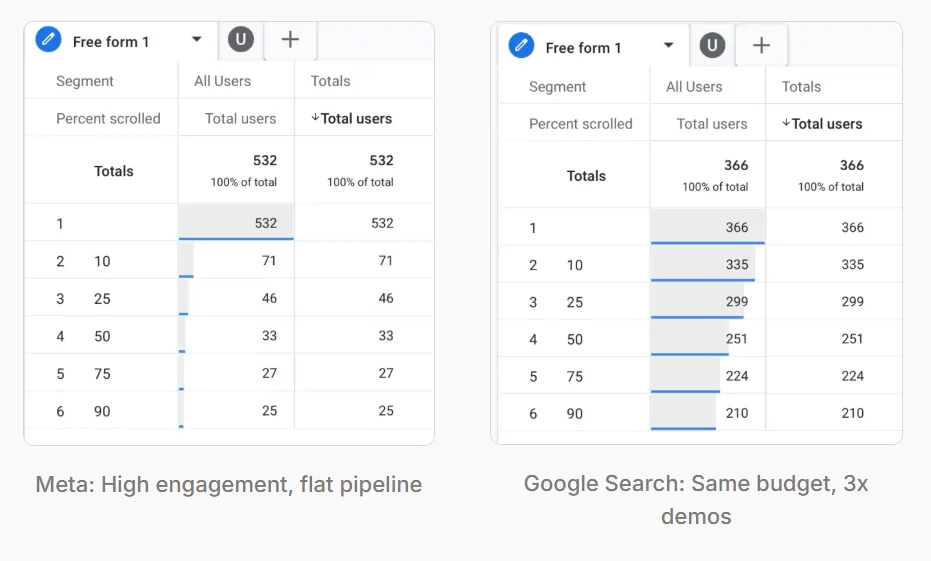 Two GA4 scroll depth reports side by side for the same landing page. Meta traffic: 532 users, with users falling off sharply by the 25% milestone. Google Search traffic: 366 users, with most users carrying through to the 90% milestone.