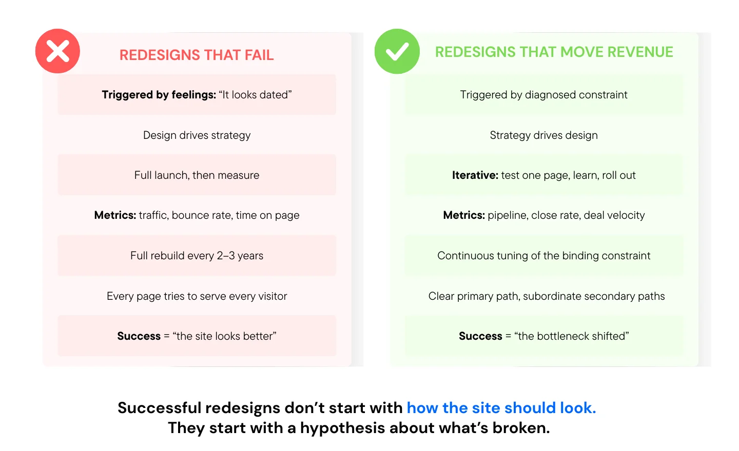 Side-by-side comparison of redesigns that fail versus redesigns that move revenue: failed redesigns are triggered by feelings, use design-driven strategy, launch fully then measure, track vanity metrics, rebuild every 2-3 years; successful redesigns are triggered by diagnosed constraints, use strategy-driven design, iterate and test, track pipeline and close rate, continuously tune