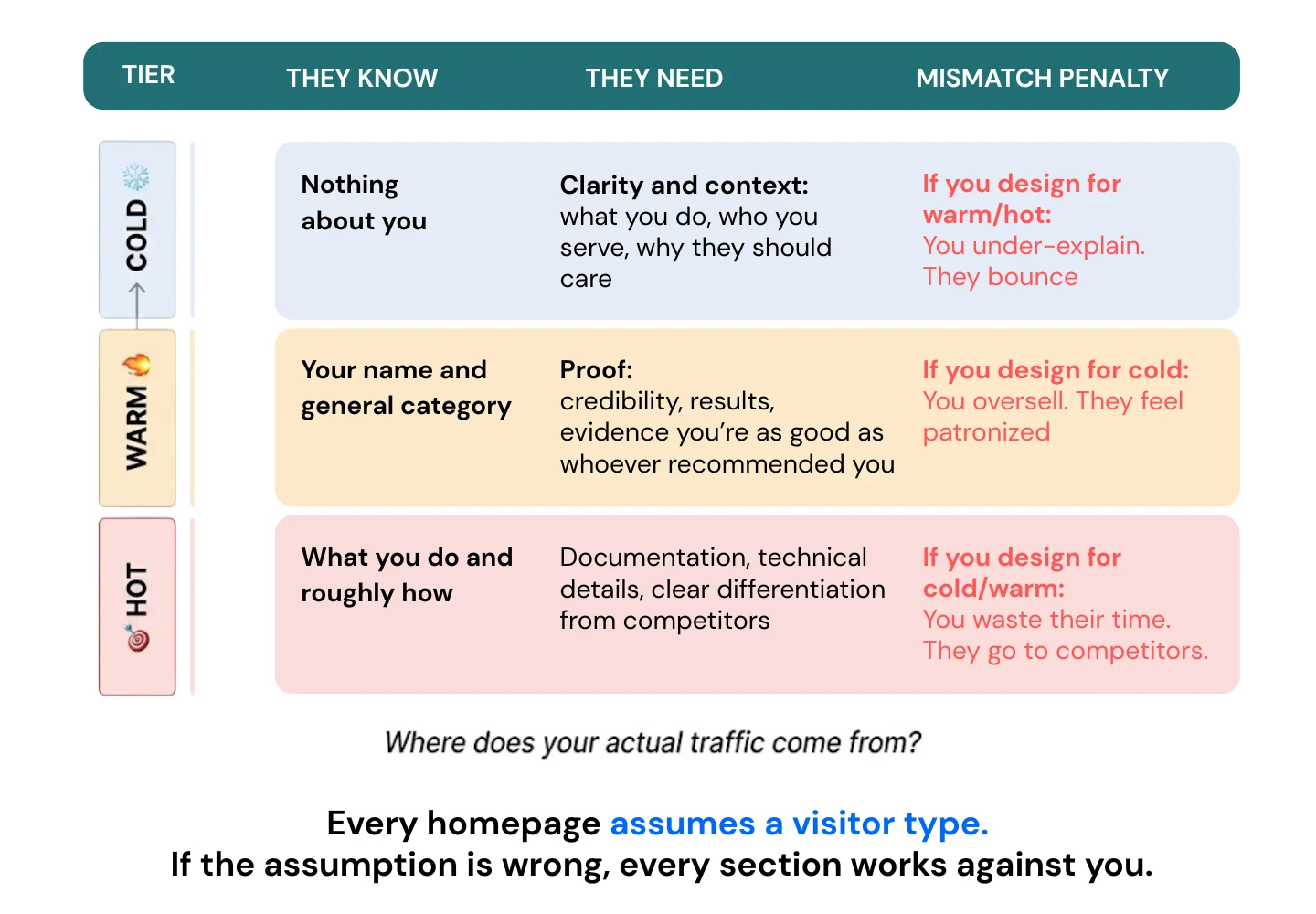 Matrix showing three visitor tiers - Cold visitors who know nothing need clarity and context, Warm visitors who know your name need proof and credibility, Hot visitors comparing vendors need documentation and differentiation - with mismatch penalties for designing for the wrong tier