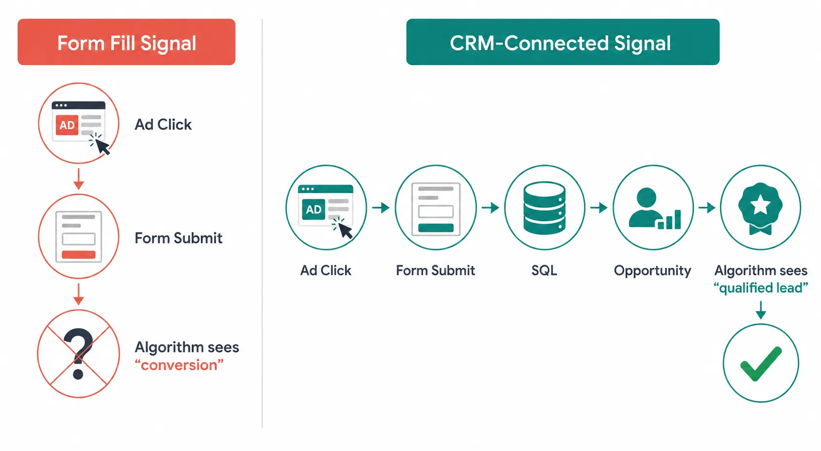 Side-by-side comparison: Form Fill Signal path shows Ad Click to Form Submit to algorithm seeing a generic conversion with a question mark. CRM-Connected Signal path shows Ad Click to Form Submit to SQL to Opportunity to algorithm seeing a qualified lead with a checkmark.