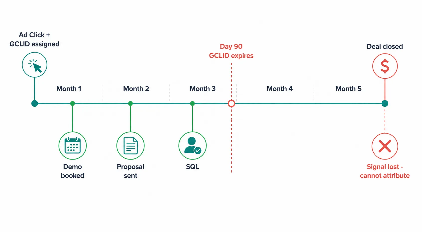 Timeline from Month 1 to Month 5 showing a GCLID assigned at Ad Click, intermediate pipeline events (Demo booked, Proposal sent, SQL) occurring before Day 90, GCLID expiring at Day 90, and Deal closed at Month 5 marked as signal lost - cannot attribute