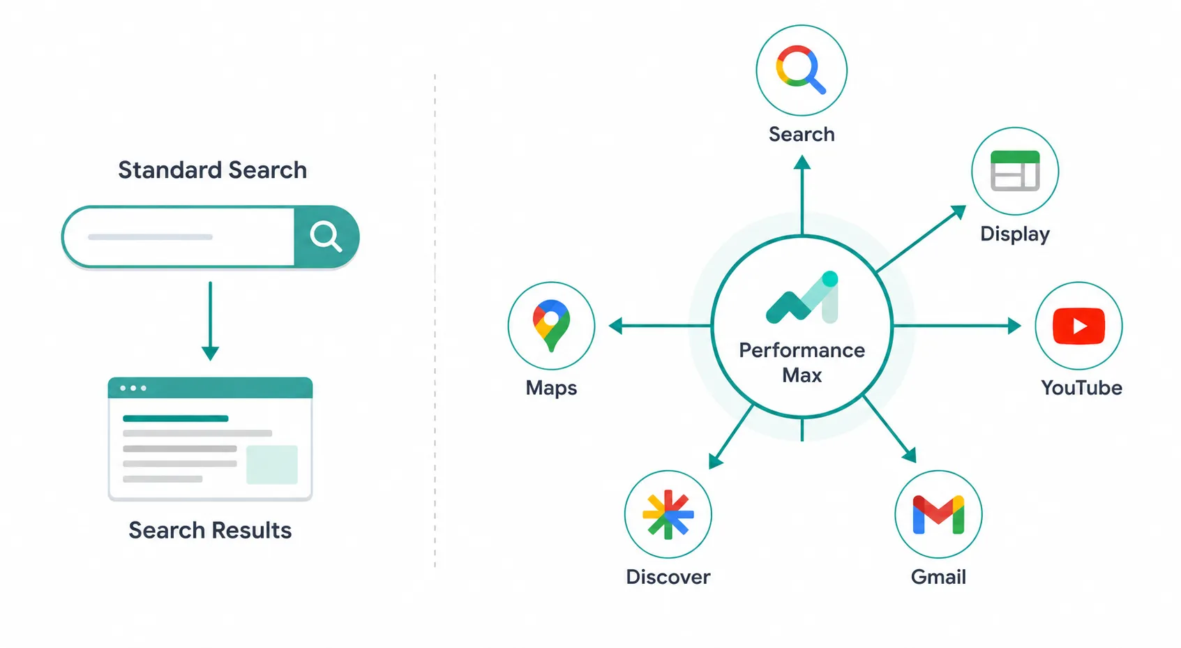 Diagram comparing Standard Search, which only reaches search results, with Performance Max, which reaches six Google surfaces simultaneously: Search, Display, YouTube, Gmail, Discover, and Maps