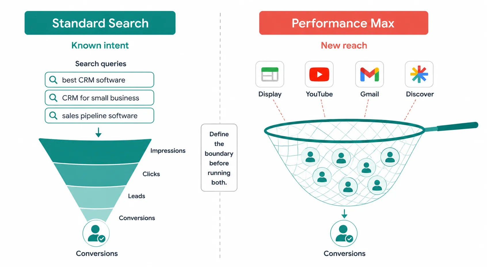 Two-column comparison: Standard Search on the left shows a funnel converting known-intent search queries into leads. Performance Max on the right shows a wide net across Display, YouTube, Gmail, and Discover catching new audiences. A divider between them reads: Define the boundary before running both.