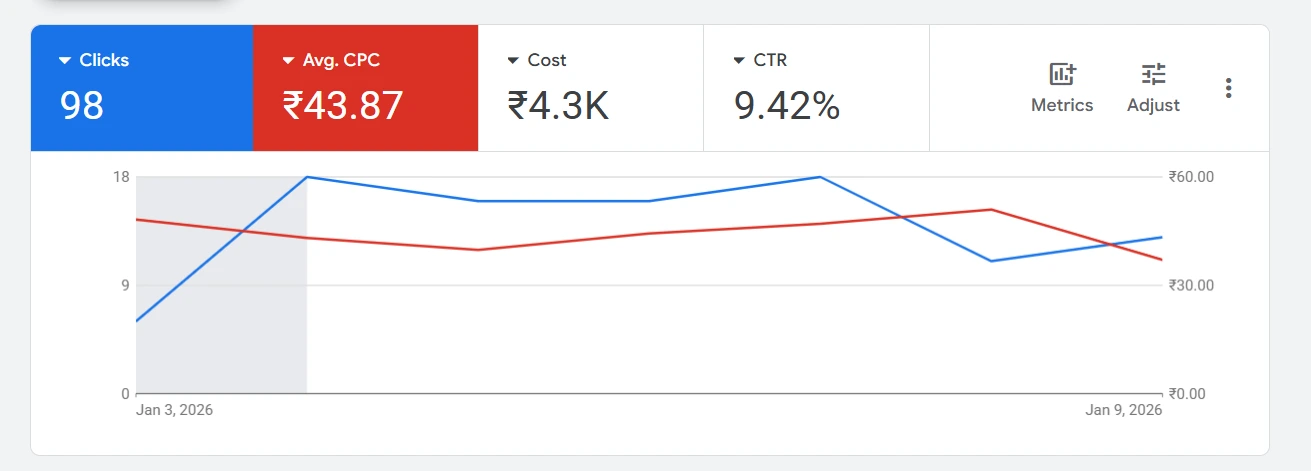 Google Ads dashboard for Week 1 (Jan 3-9, 2026), average CPC ₹43.87.